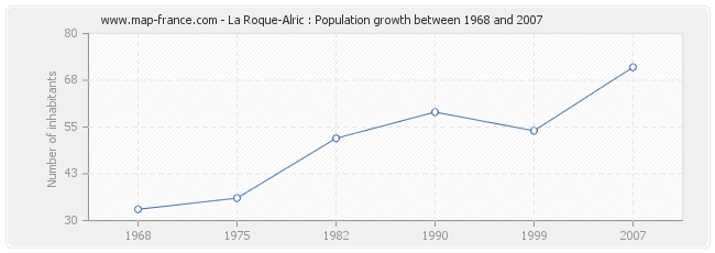 Population La Roque-Alric